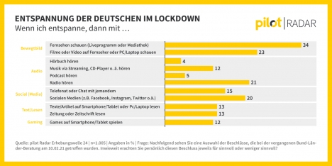 Medien helfen bei Entspannung vom Corona-Stress -